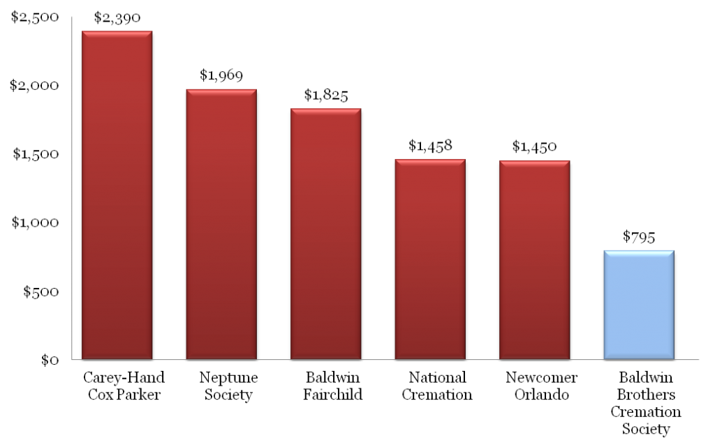 OrlandoCremationCostComparison